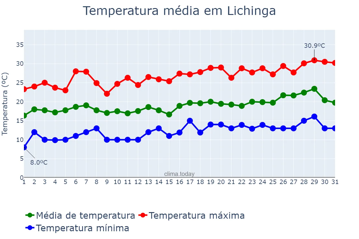Temperatura em agosto em Lichinga, Niassa, MZ