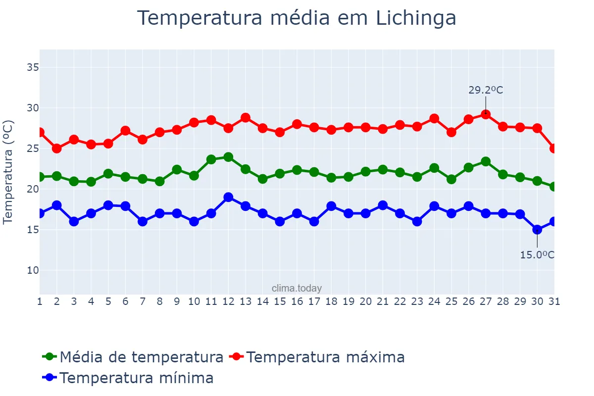 Temperatura em marco em Lichinga, Niassa, MZ