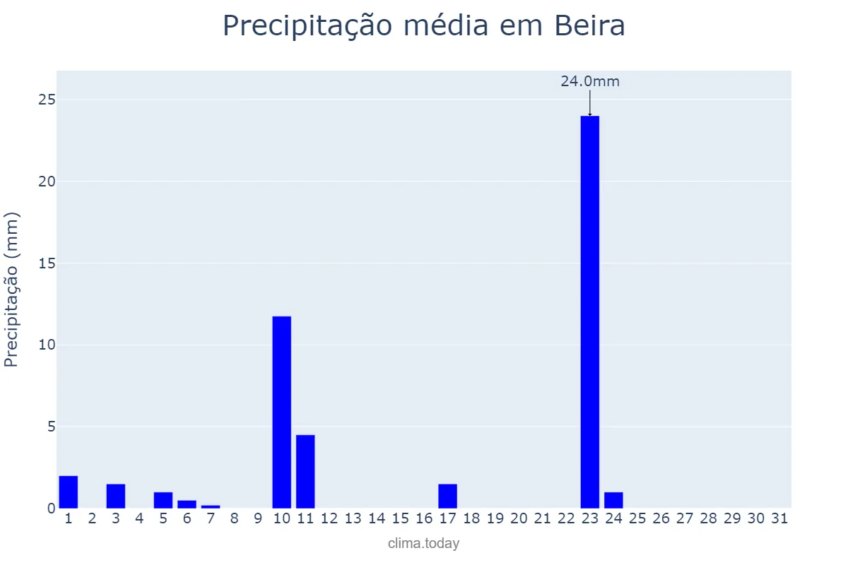 Precipitação em maio em Beira, Sofala, MZ