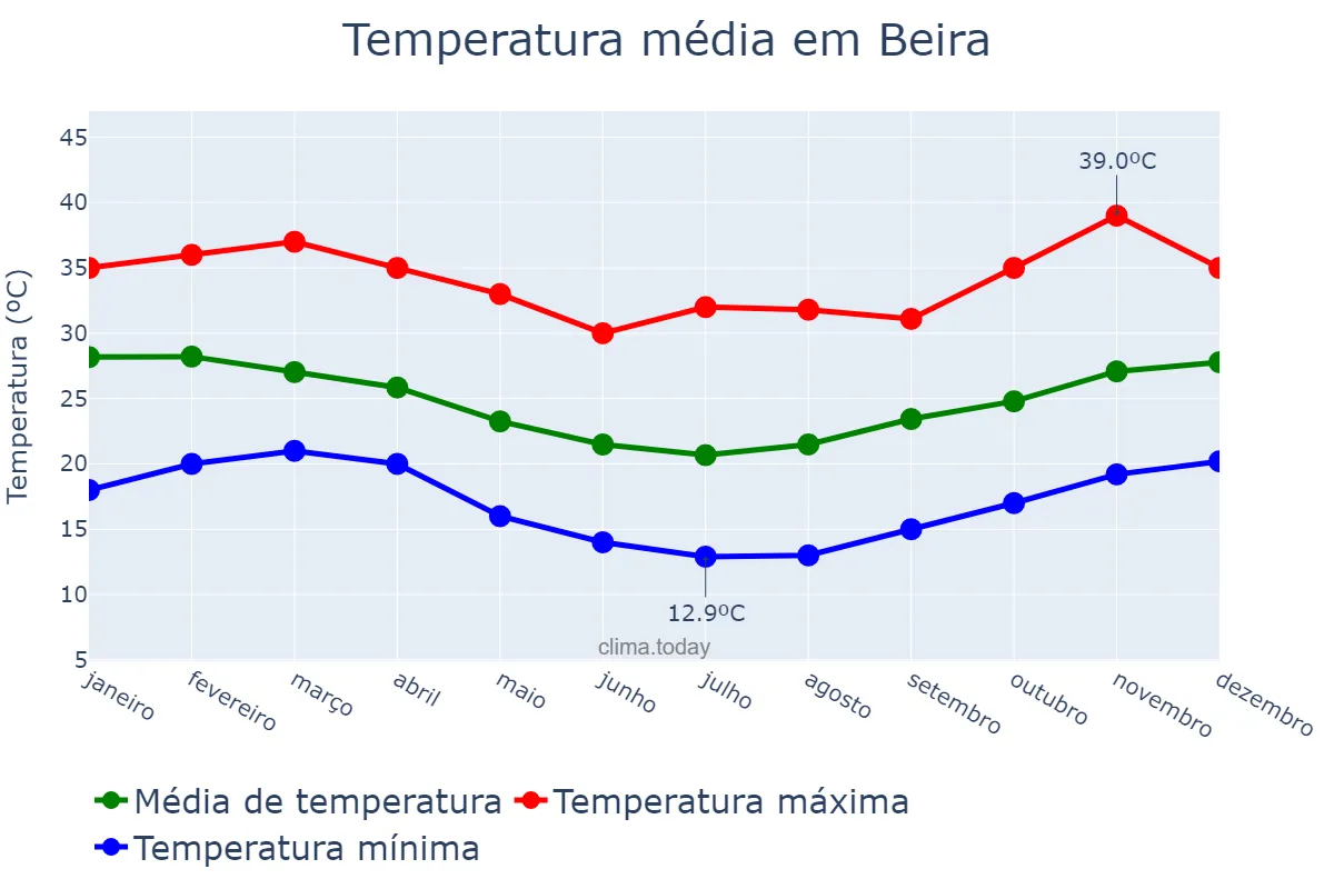 Temperatura anual em Beira, Sofala, MZ
