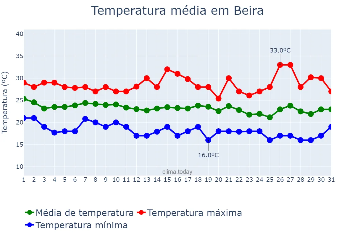 Temperatura em maio em Beira, Sofala, MZ