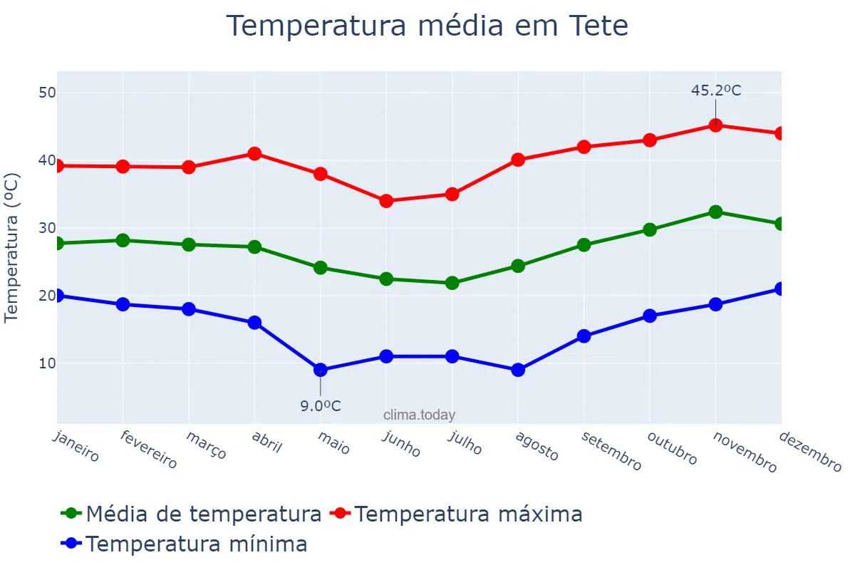 Temperatura anual em Tete, Tete, MZ