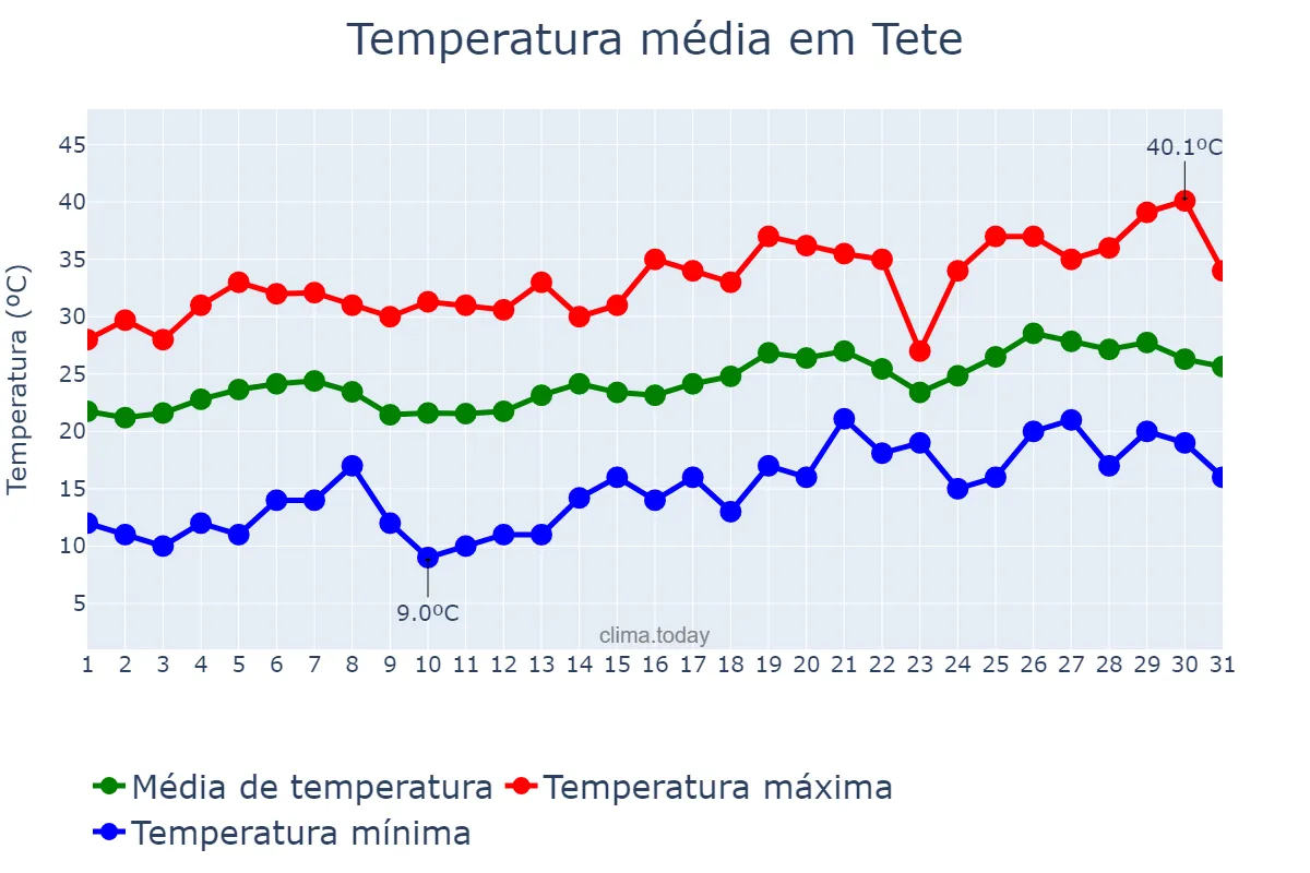 Temperatura em agosto em Tete, Tete, MZ