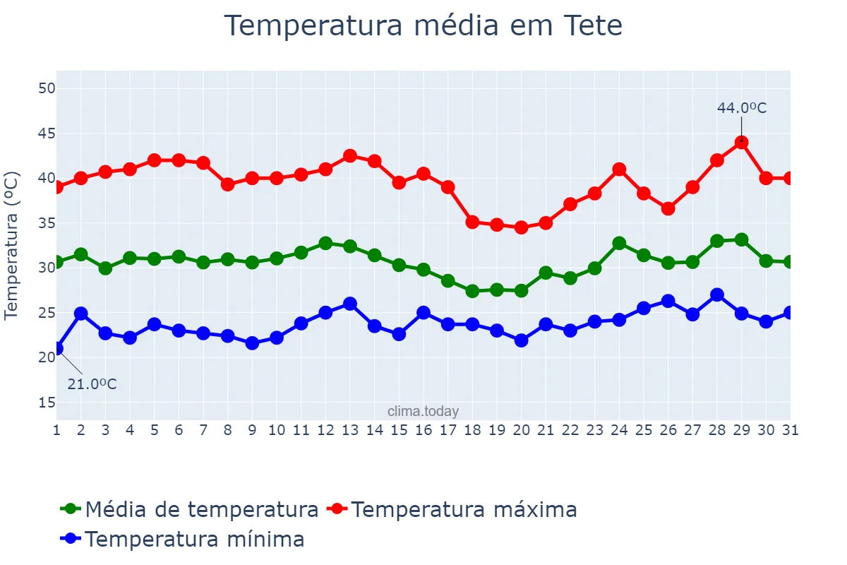 Temperatura em dezembro em Tete, Tete, MZ