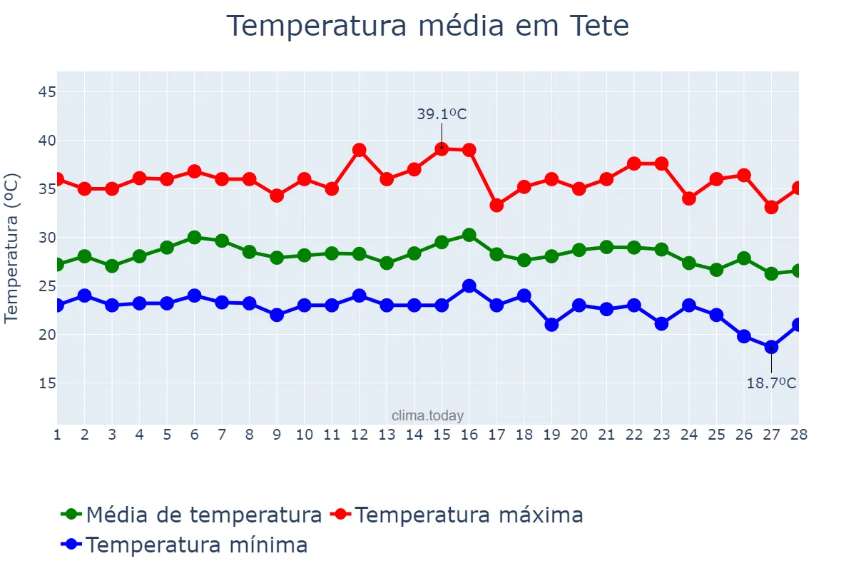 Temperatura em fevereiro em Tete, Tete, MZ