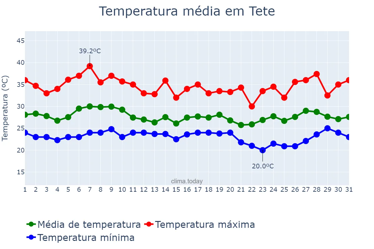 Temperatura em janeiro em Tete, Tete, MZ