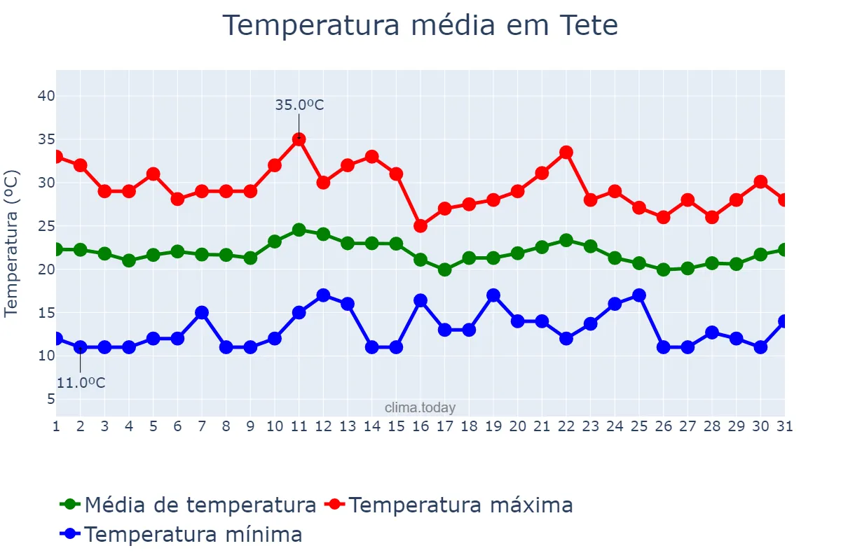 Temperatura em julho em Tete, Tete, MZ