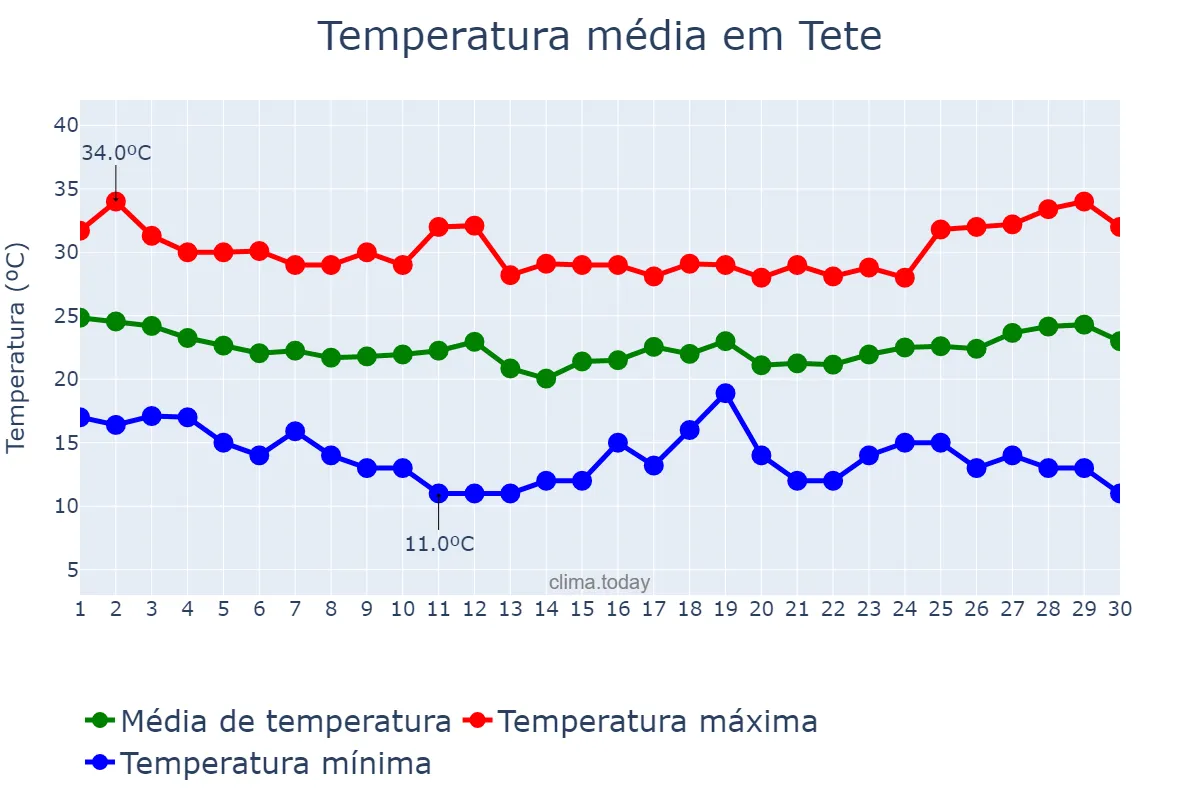 Temperatura em junho em Tete, Tete, MZ