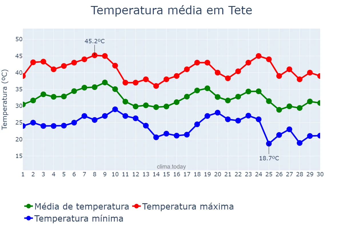 Temperatura em novembro em Tete, Tete, MZ