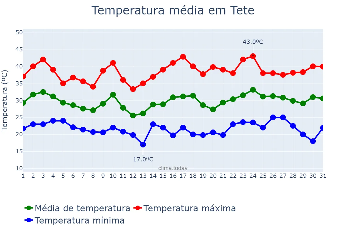 Temperatura em outubro em Tete, Tete, MZ