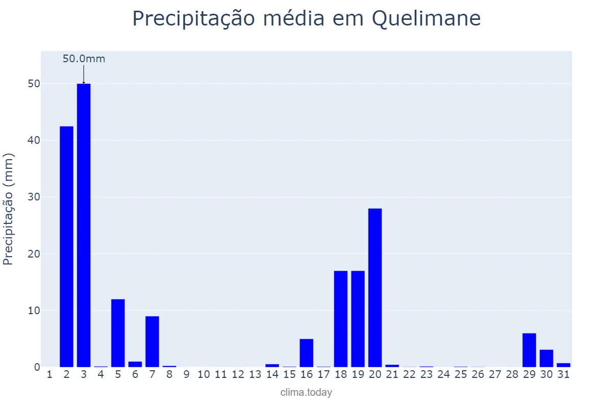 Precipitação em dezembro em Quelimane, Zambézia, MZ