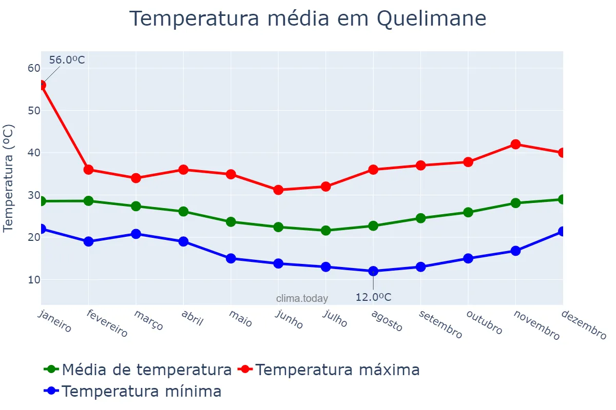 Temperatura anual em Quelimane, Zambézia, MZ