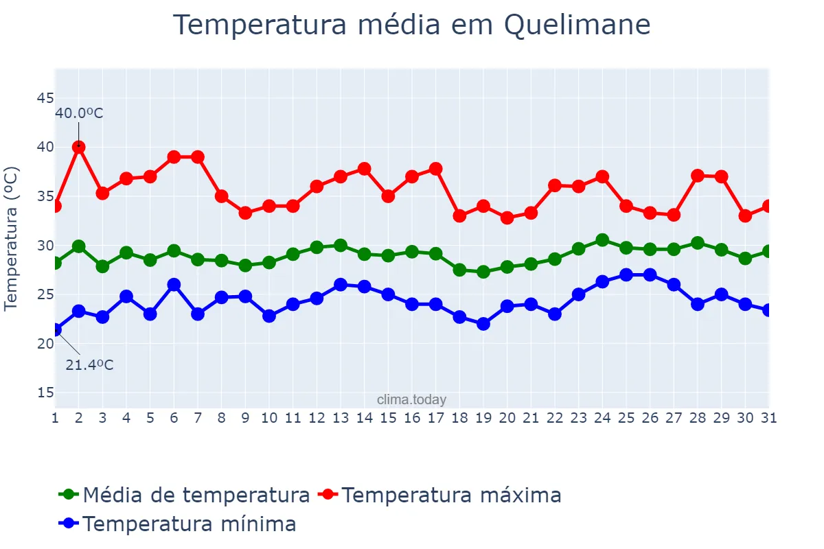 Temperatura em dezembro em Quelimane, Zambézia, MZ