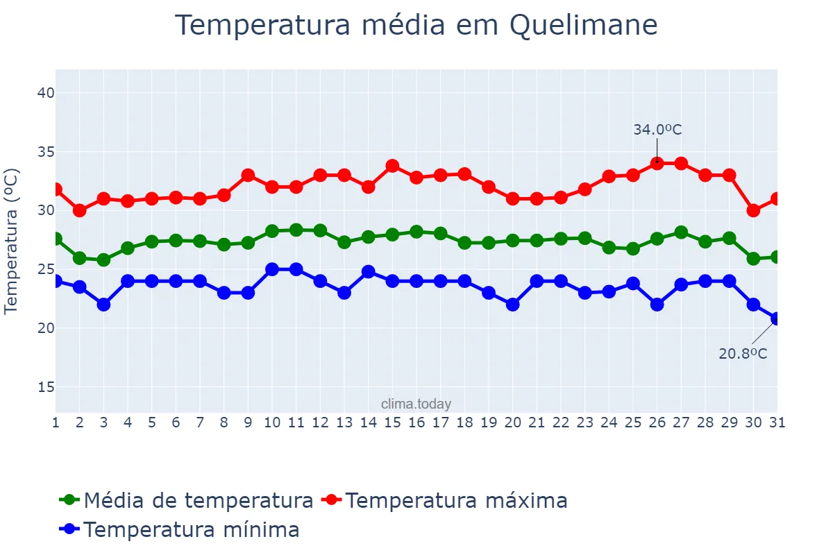Temperatura em marco em Quelimane, Zambézia, MZ