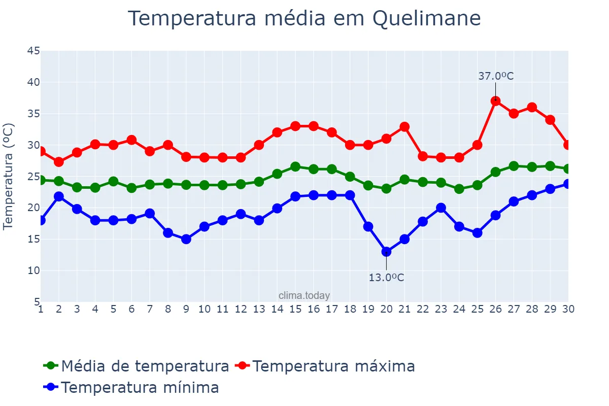 Temperatura em setembro em Quelimane, Zambézia, MZ