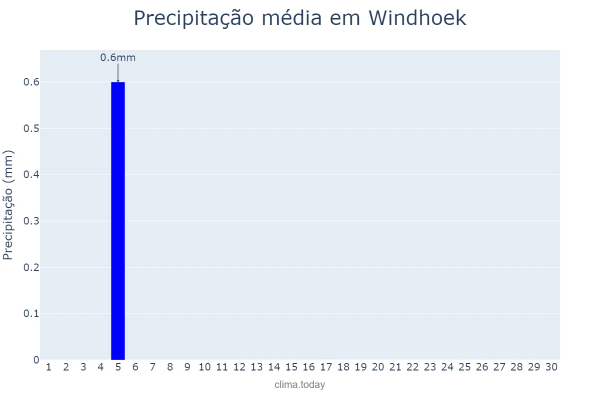 Precipitação em setembro em Windhoek, Khomas, NAN