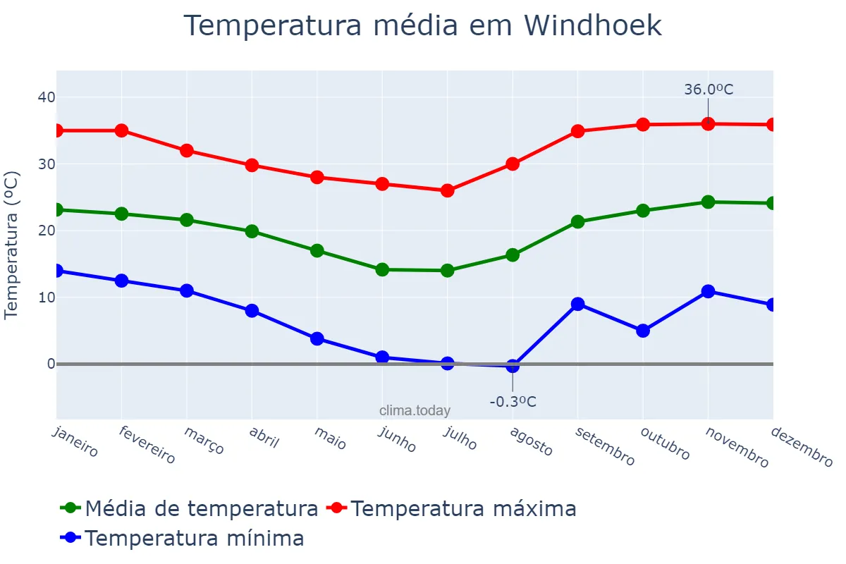 Temperatura anual em Windhoek, Khomas, NAN