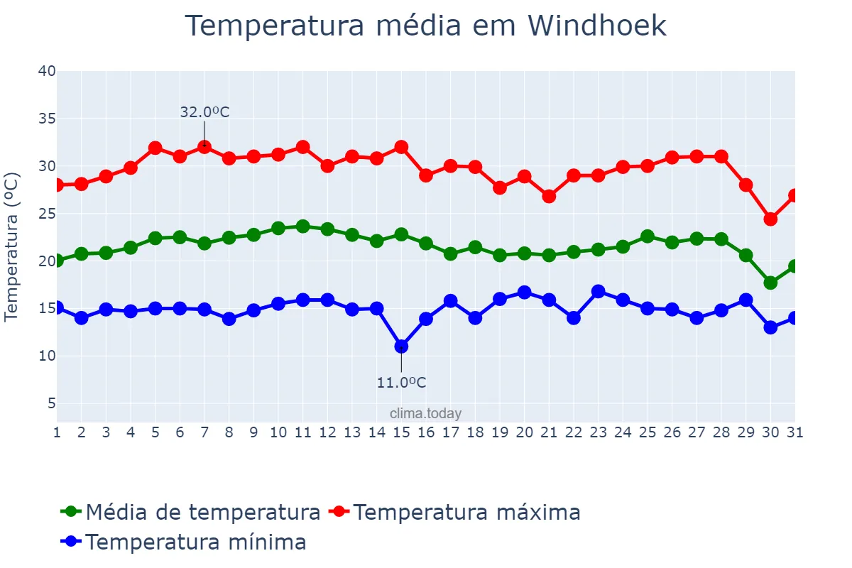 Temperatura em marco em Windhoek, Khomas, NAN