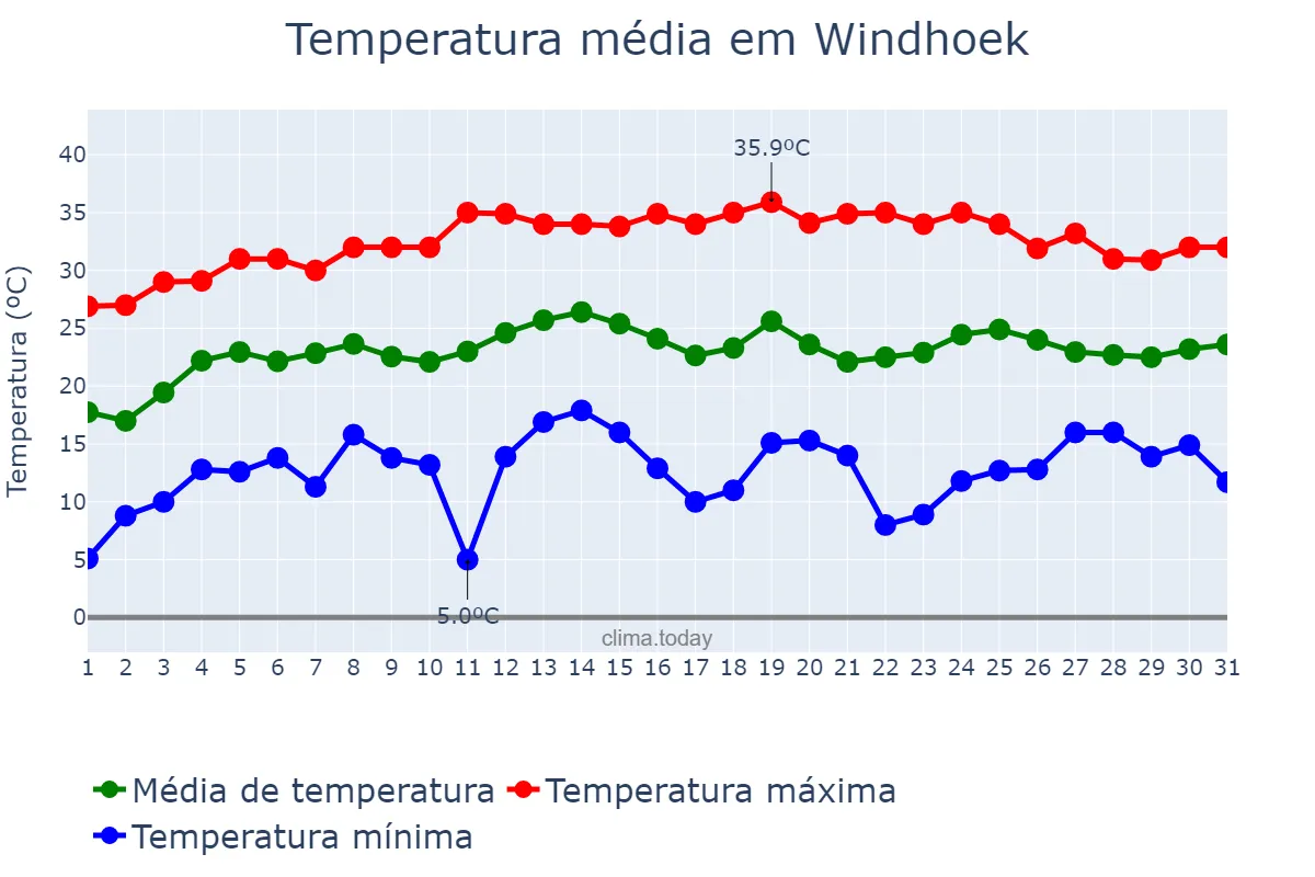 Temperatura em outubro em Windhoek, Khomas, NAN