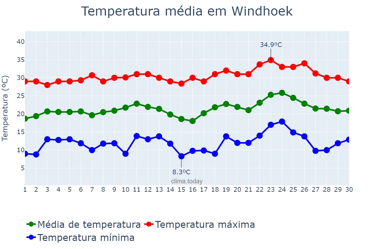 Temperatura em setembro em Windhoek, Khomas, NAN
