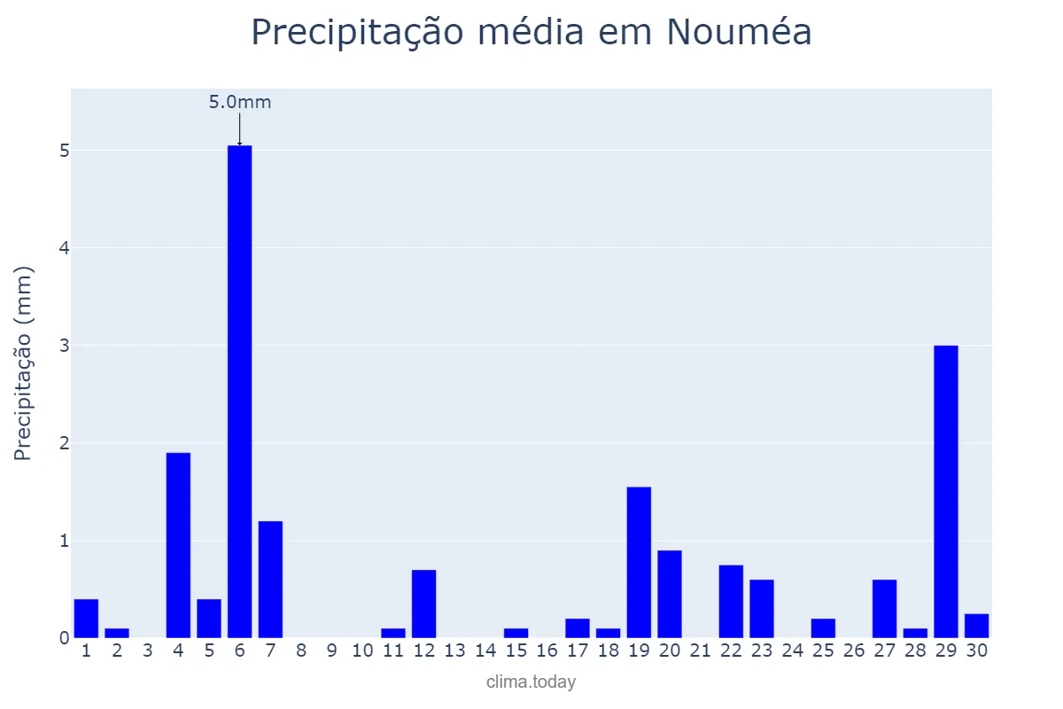 Precipitação em junho em Nouméa, Province Sud, NC