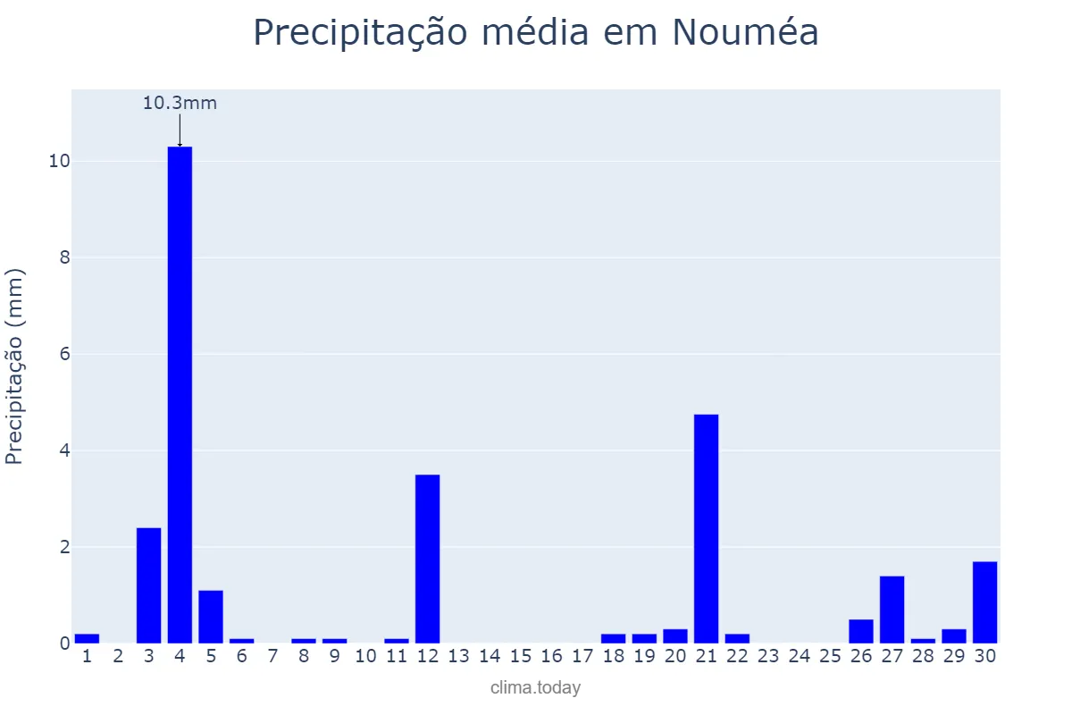 Precipitação em novembro em Nouméa, Province Sud, NC