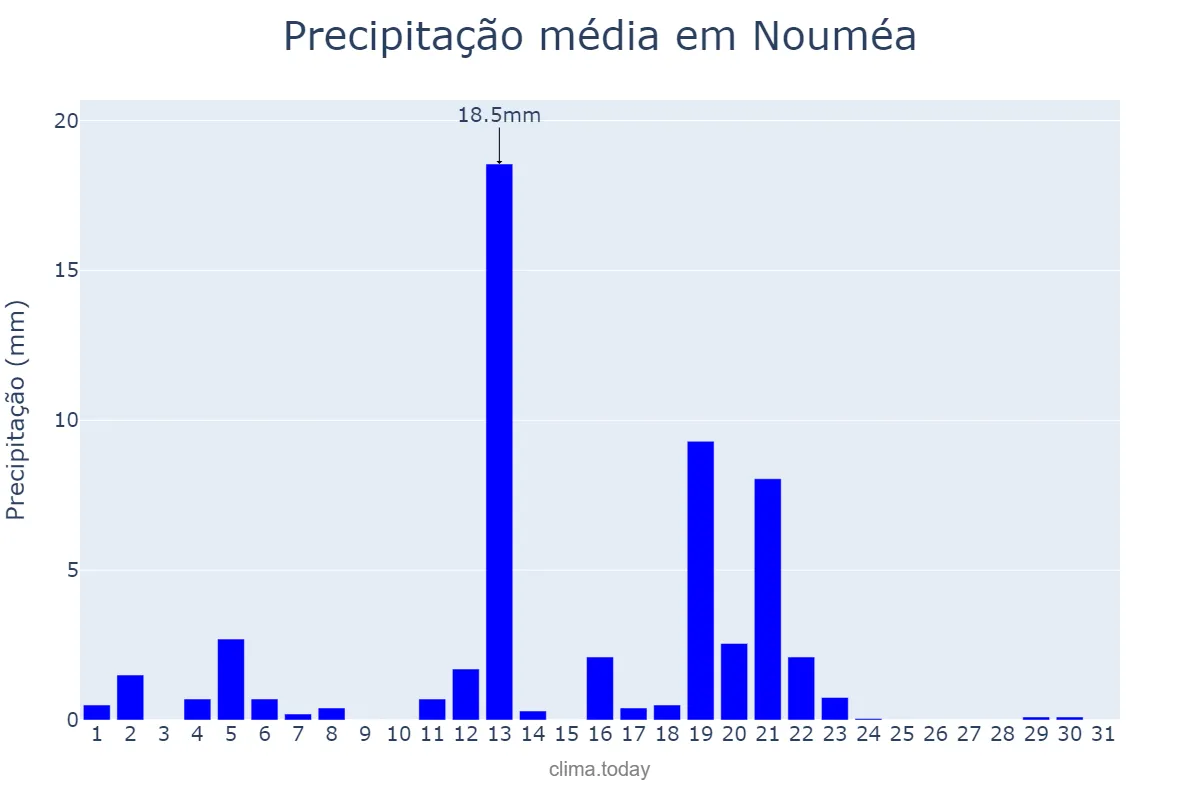 Precipitação em outubro em Nouméa, Province Sud, NC