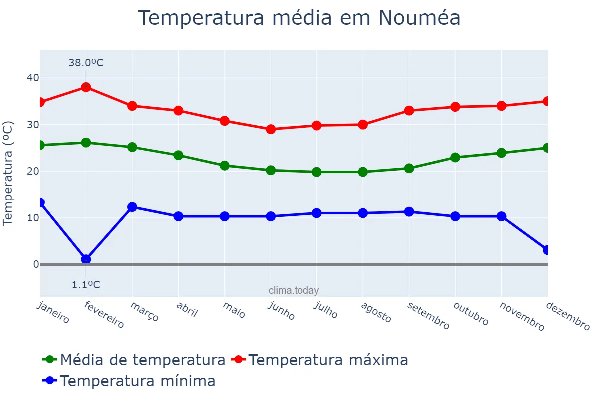 Temperatura anual em Nouméa, Province Sud, NC