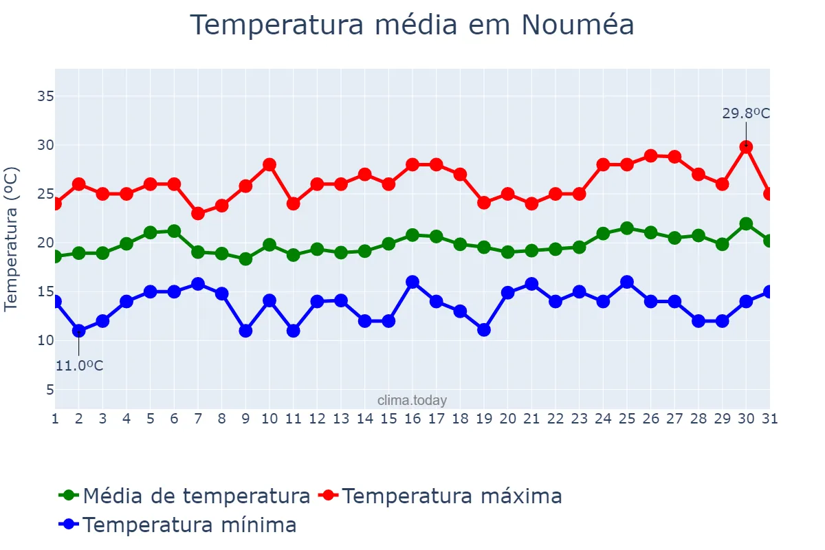 Temperatura em julho em Nouméa, Province Sud, NC