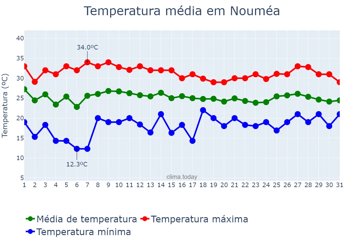 Temperatura em marco em Nouméa, Province Sud, NC