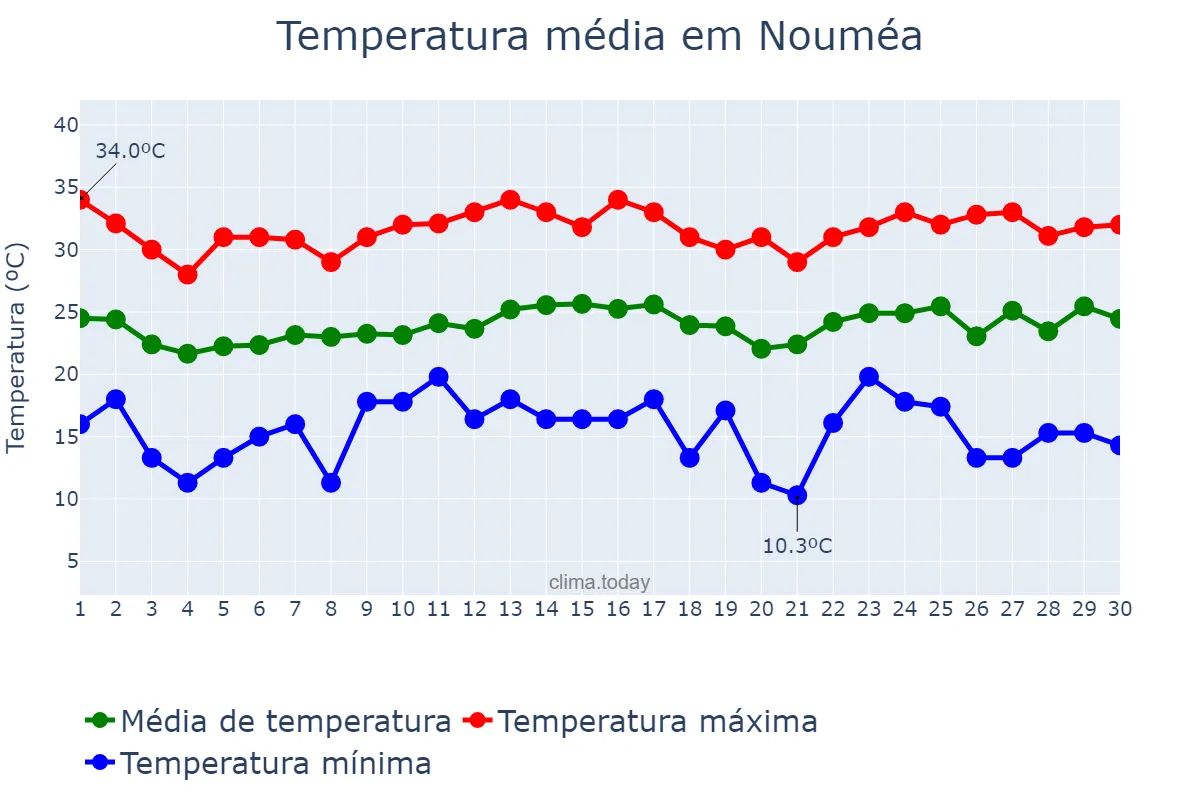Temperatura em novembro em Nouméa, Province Sud, NC