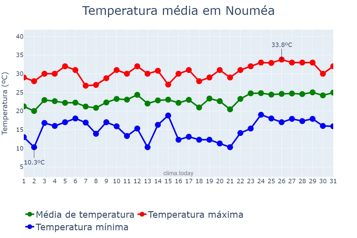 Temperatura em outubro em Nouméa, Province Sud, NC