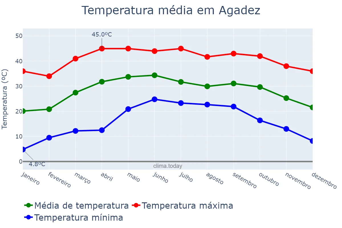 Temperatura anual em Agadez, Agadez, NE
