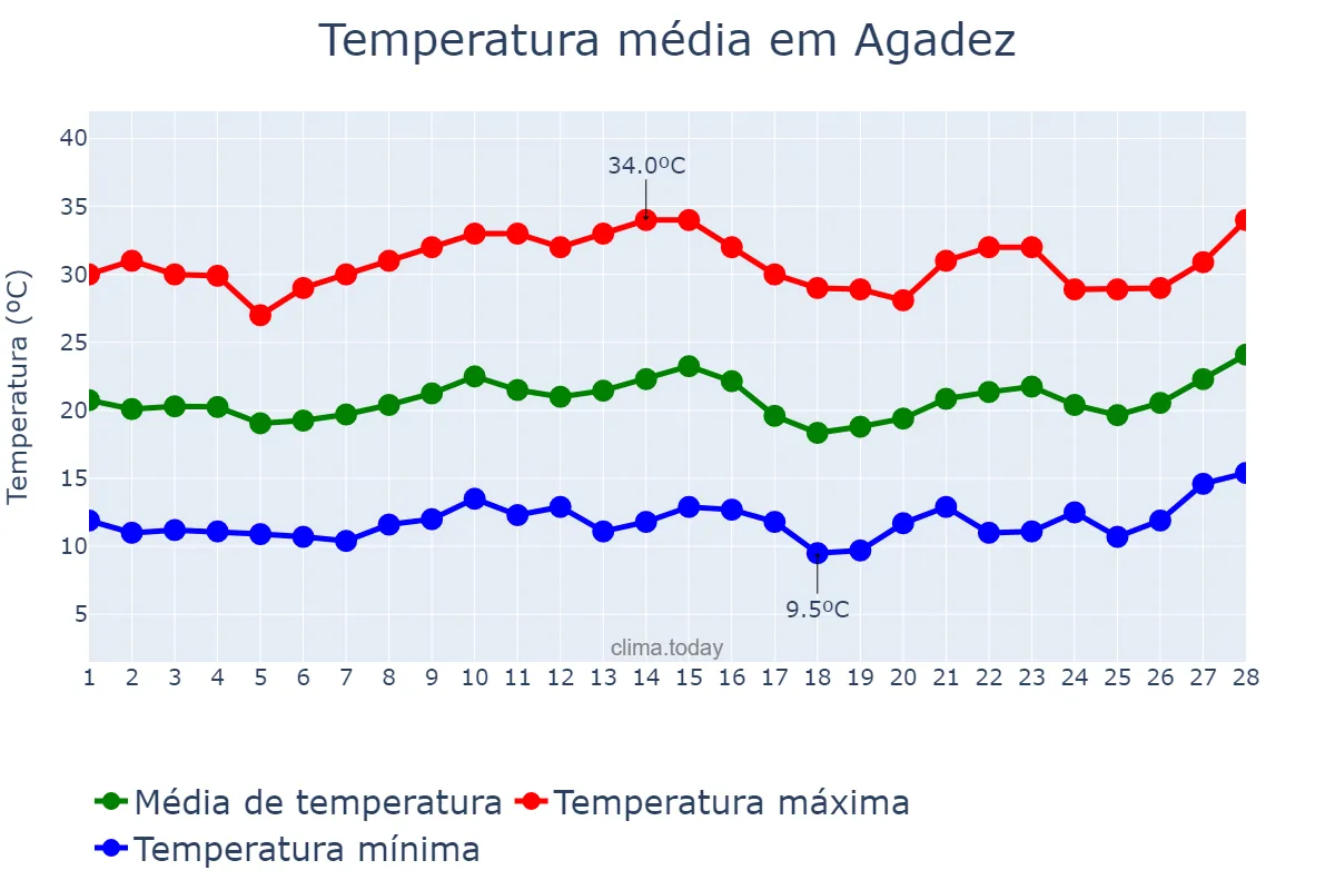 Temperatura em fevereiro em Agadez, Agadez, NE