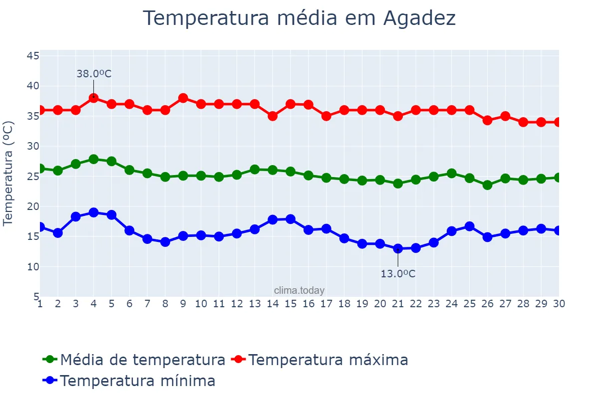 Temperatura em novembro em Agadez, Agadez, NE