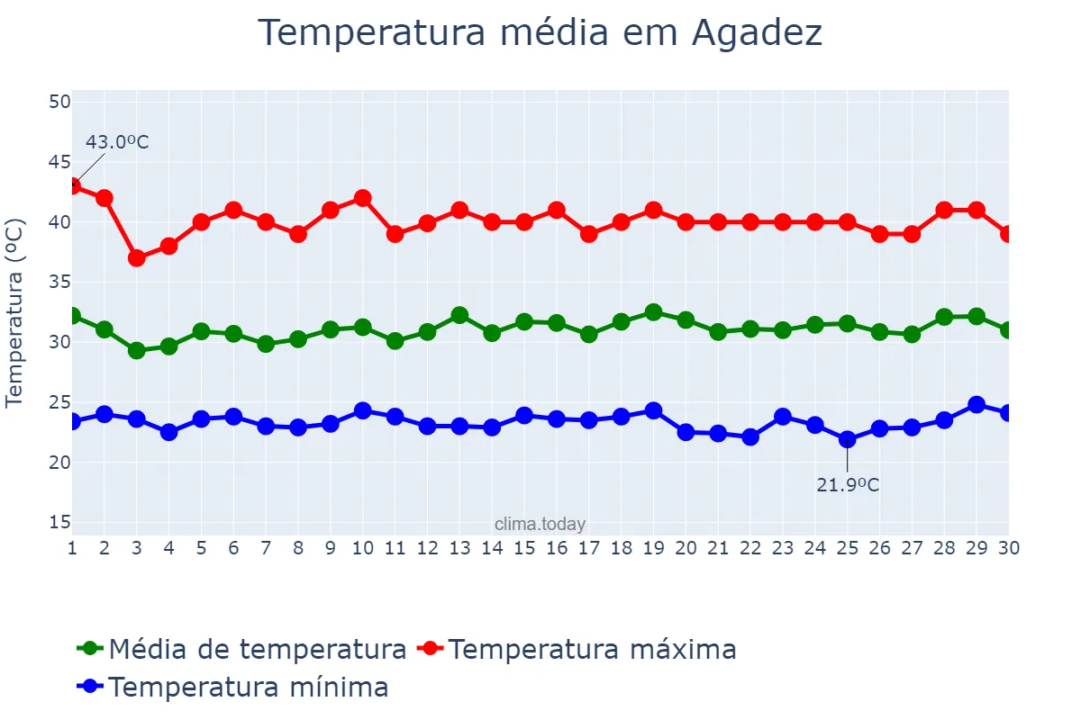 Temperatura em setembro em Agadez, Agadez, NE