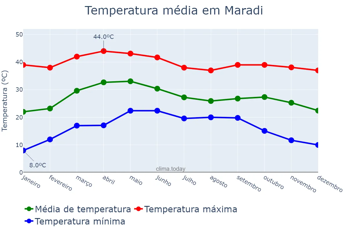 Temperatura anual em Maradi, Maradi, NE