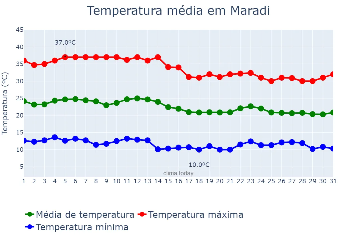 Temperatura em dezembro em Maradi, Maradi, NE