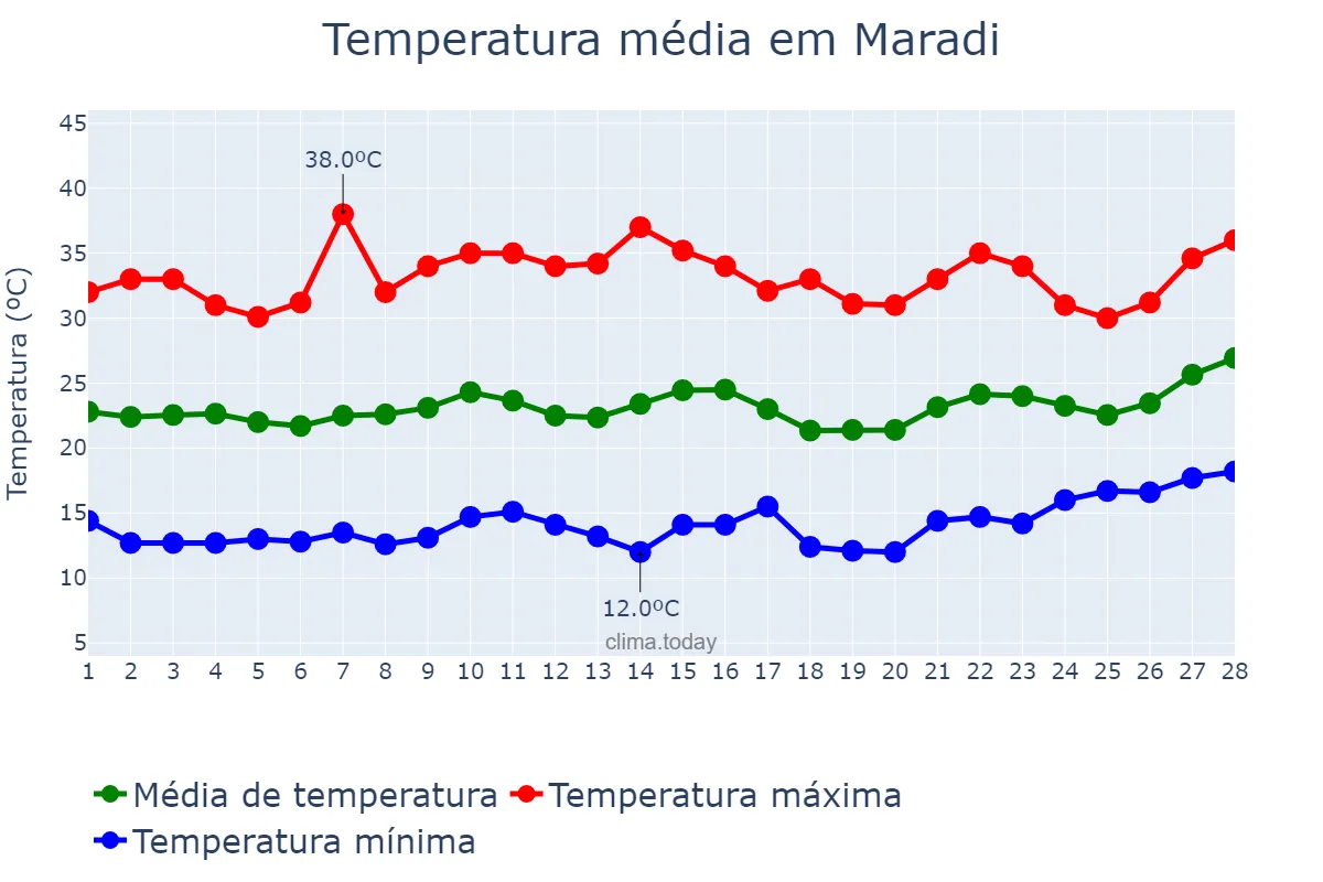 Temperatura em fevereiro em Maradi, Maradi, NE