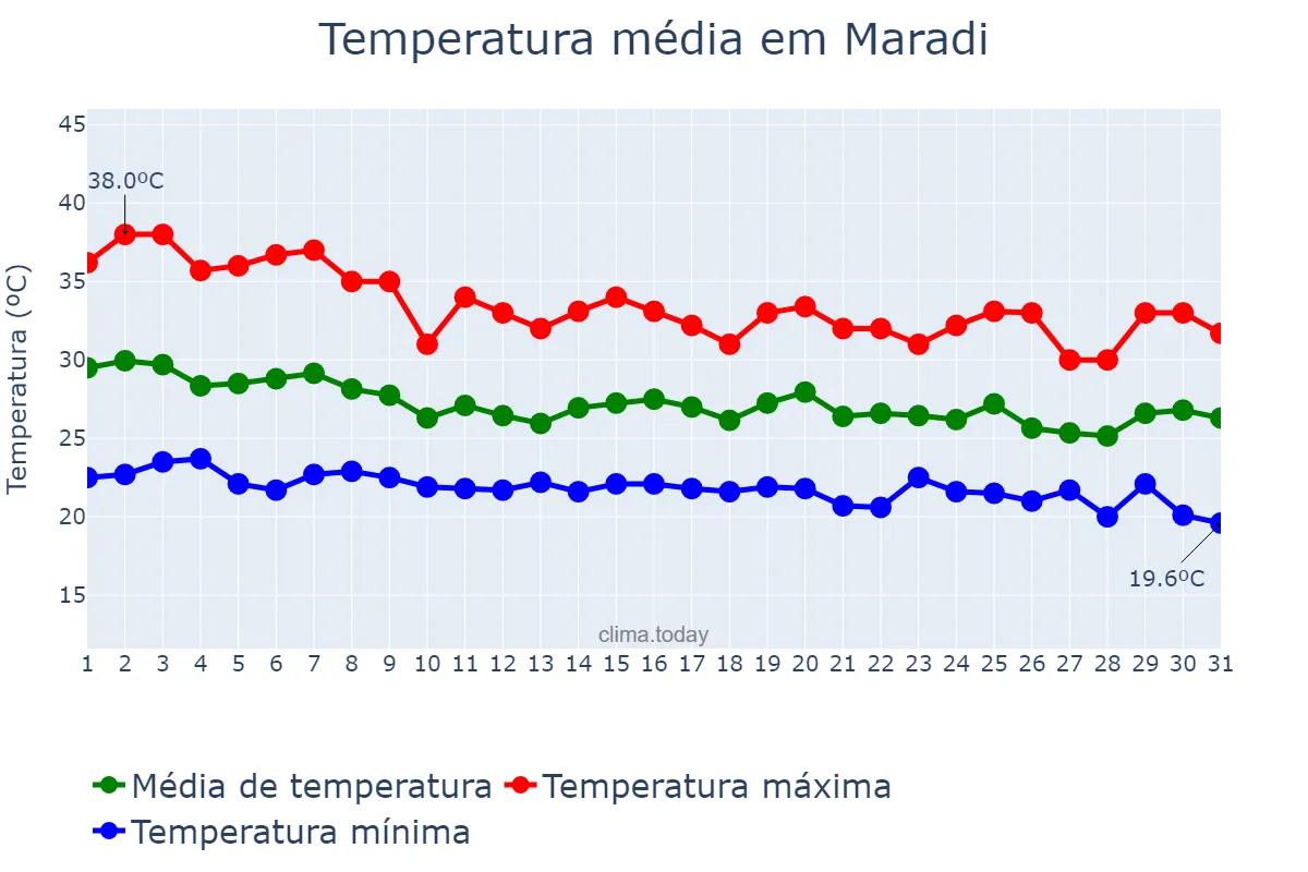 Temperatura em julho em Maradi, Maradi, NE