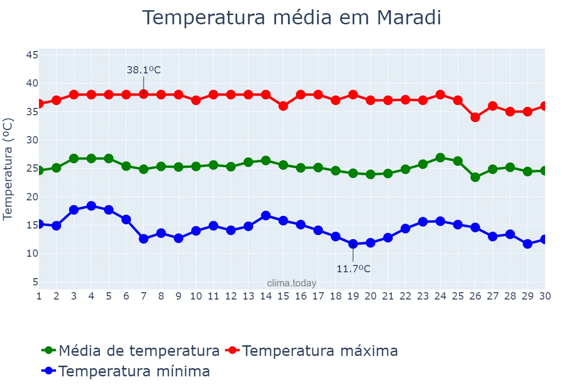 Temperatura em novembro em Maradi, Maradi, NE