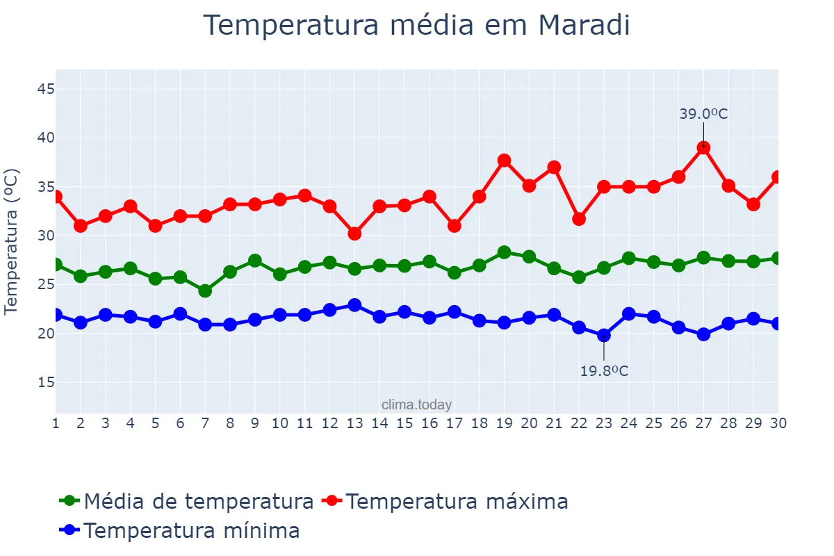 Temperatura em setembro em Maradi, Maradi, NE
