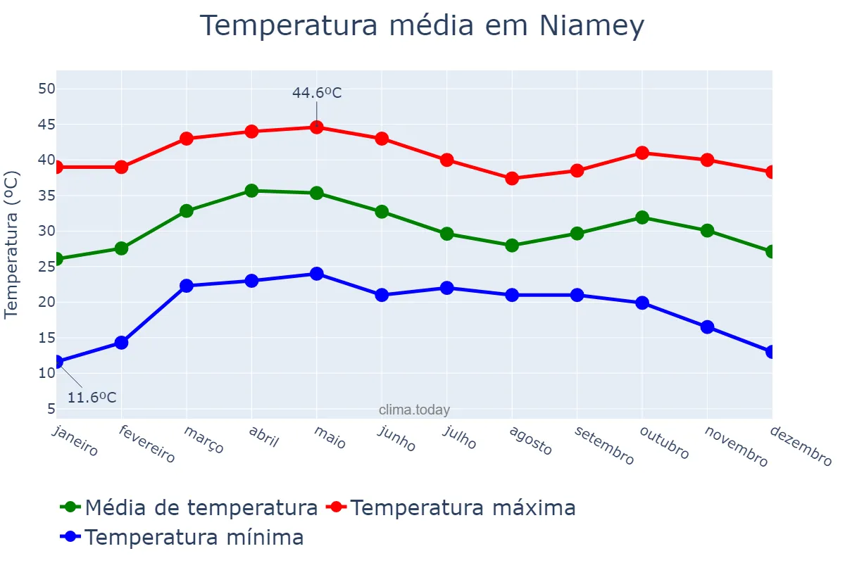 Temperatura anual em Niamey, Niamey, NE