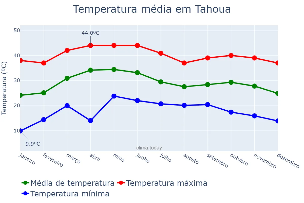 Temperatura anual em Tahoua, Tahoua, NE