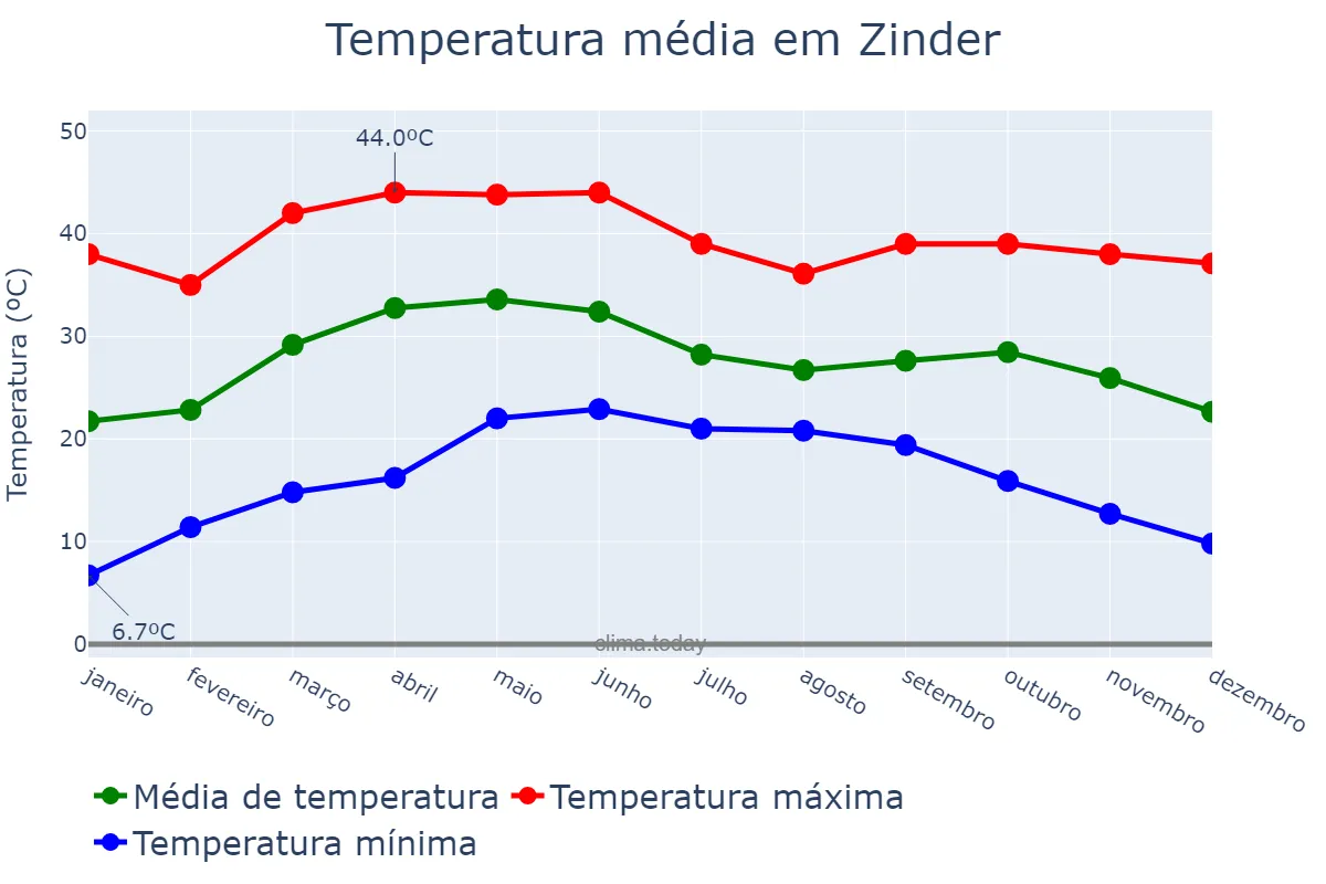 Temperatura anual em Zinder, Zinder, NE