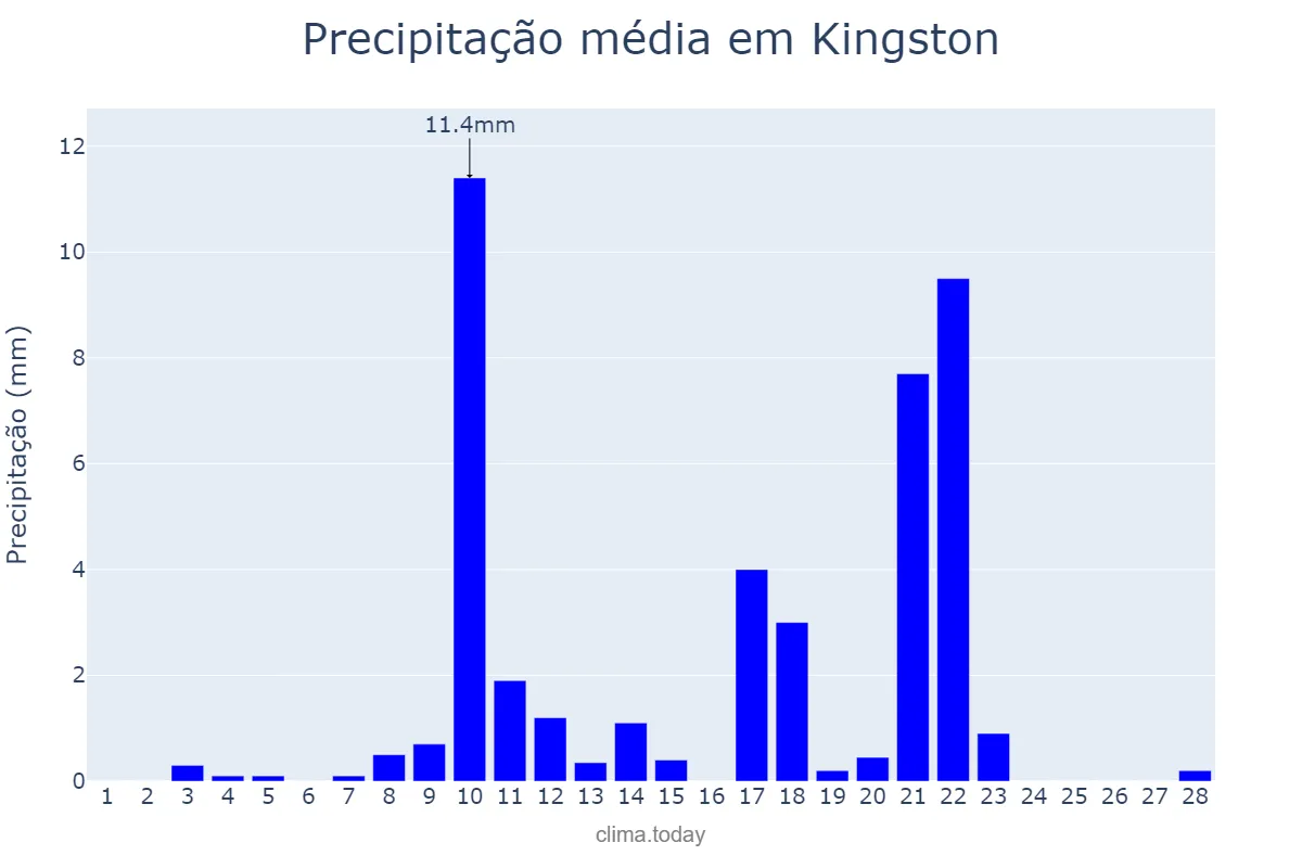 Precipitação em fevereiro em Kingston, nan, NF