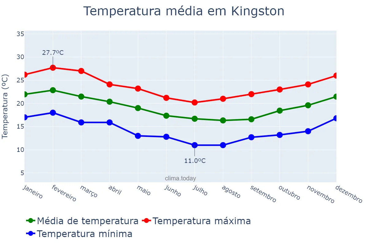 Temperatura anual em Kingston, nan, NF