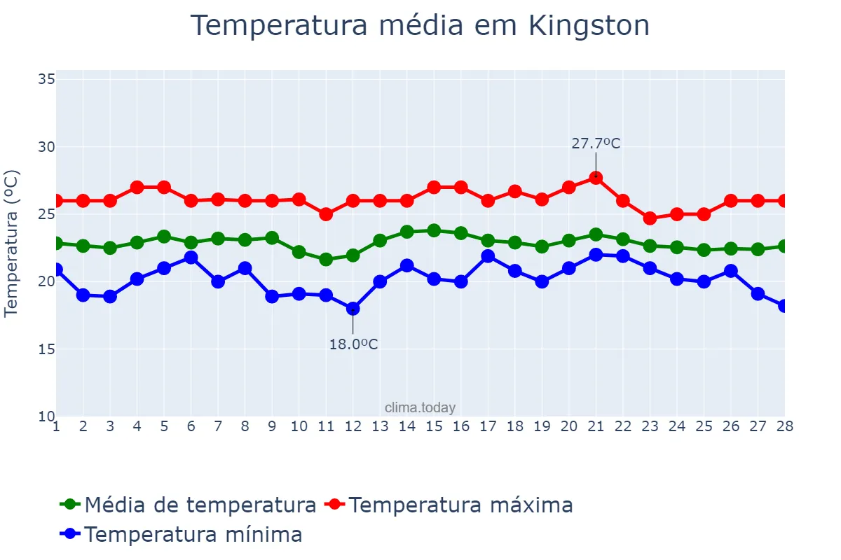 Temperatura em fevereiro em Kingston, nan, NF