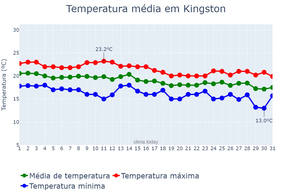 Temperatura em maio em Kingston, nan, NF