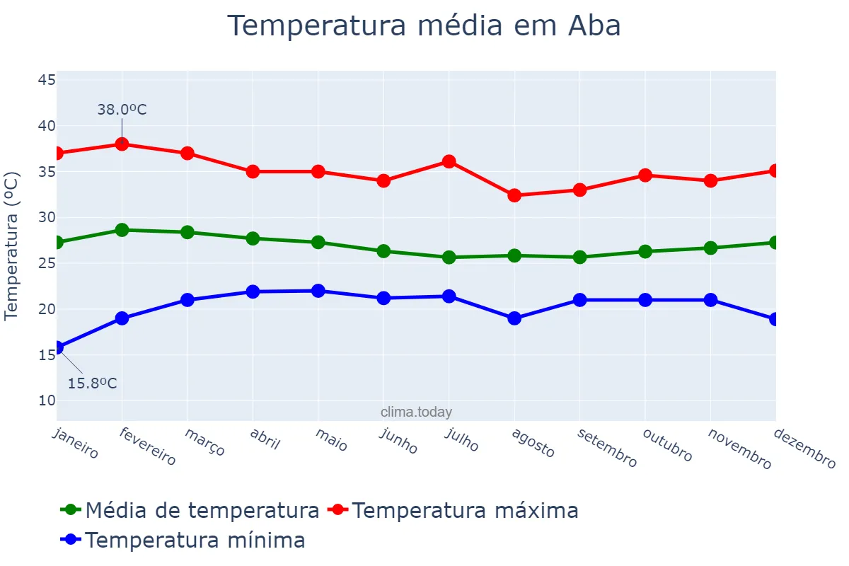 Temperatura anual em Aba, Abia, NG
